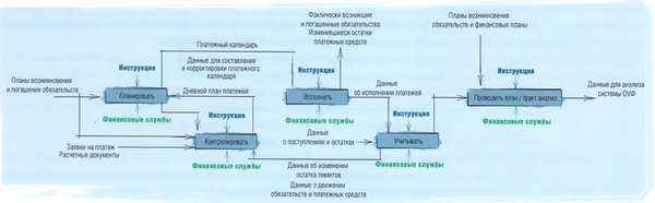 Схема функциональной структуры системы оперативного управления финансами